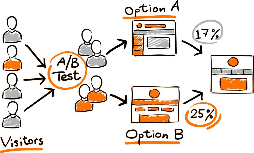 local advisour social media jobs ab testing your campaigns social ads